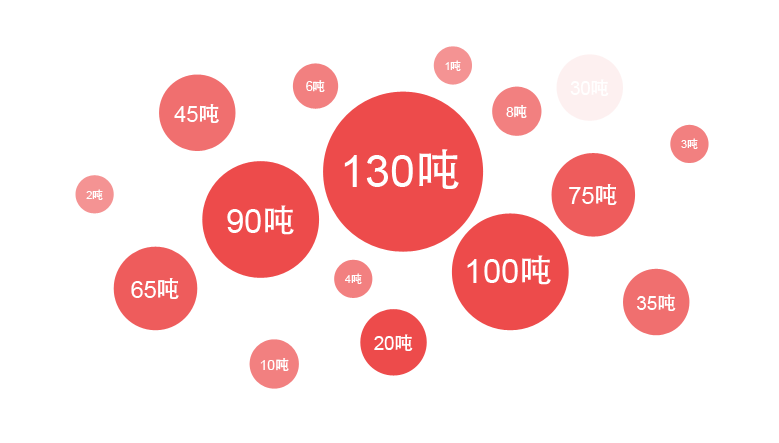鄭鍋一季度銷售鍋爐中大型流化床鍋爐占比最大，其中熱銷爐型是130噸鍋爐，90噸鍋爐，75噸鍋爐等