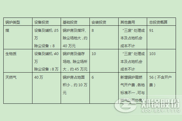 燃煤鍋爐、燃生物質鍋爐、天然氣鍋爐的燃料優劣勢及初期投入對比 