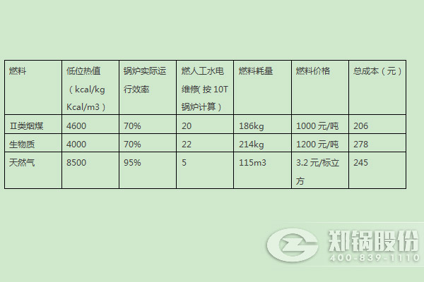 燃煤鍋爐、燃生物質鍋爐、天然氣鍋爐運行成本分析比較