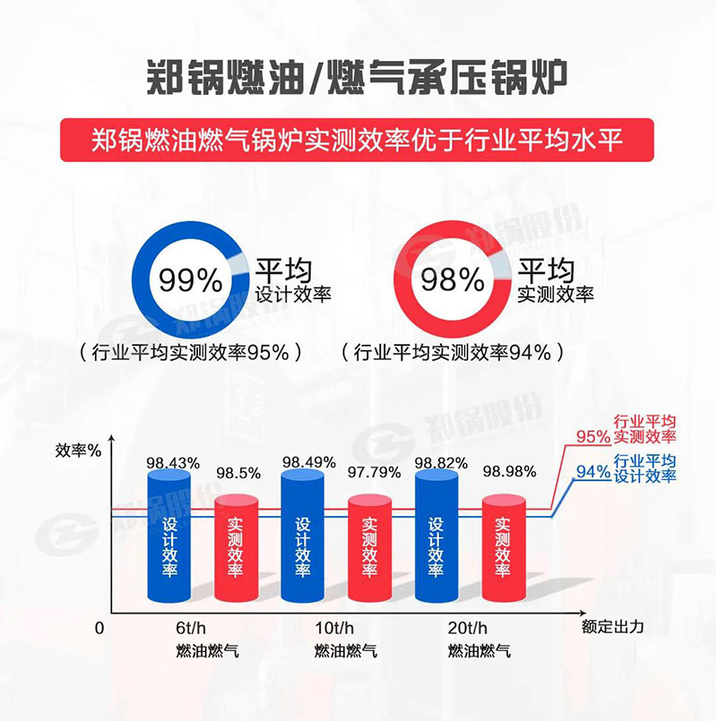 高效環保燃油燃氣鍋爐