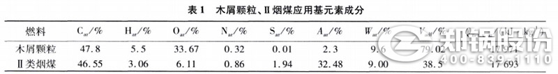 表1 木屑顆粒、II類煙煤應用元素成分