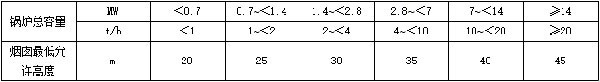 表2-燃煤、燃生物質鍋爐房煙囪最低允許高度.jpg